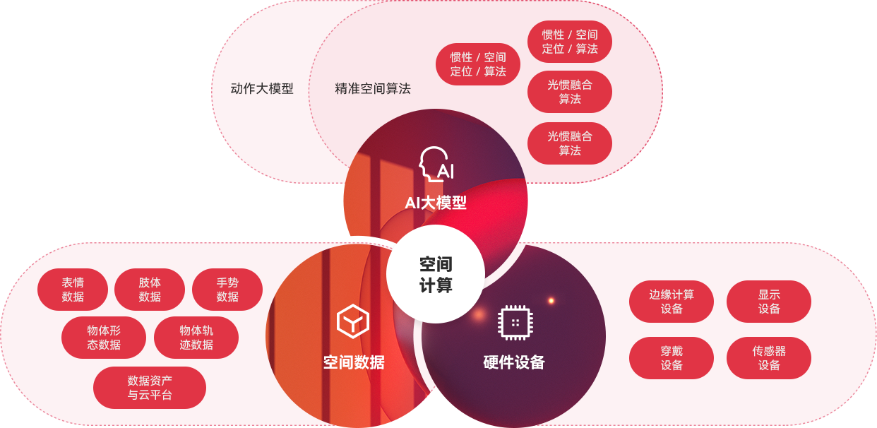 “一体三核”能力结构及生长战略，，，，，周全发力AI与空间盘算。。。。。。。